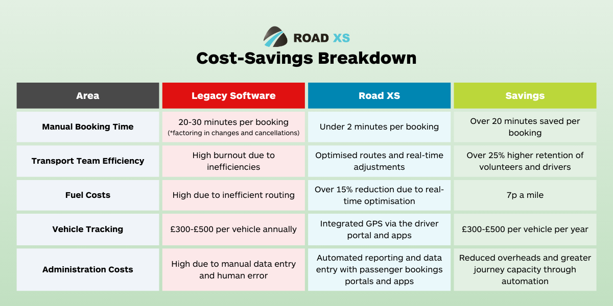 road xs cost savings vs legacy software
